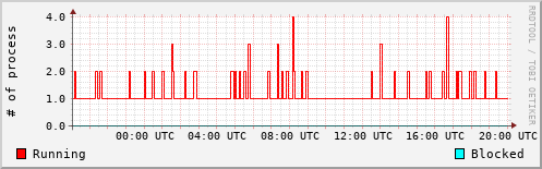 System Loads