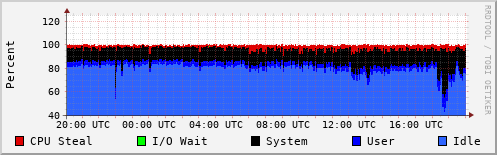 CPU Usage