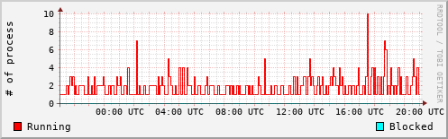System Loads