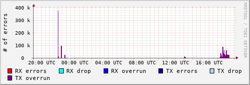 Network Errors