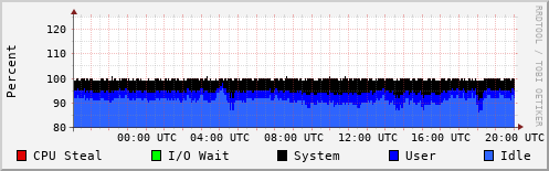 CPU Usage