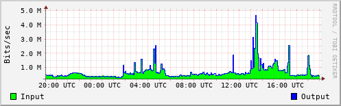 Network Activity