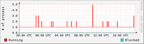 System Loads