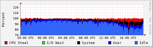 CPU Usage