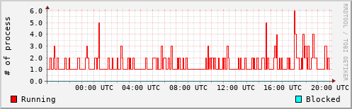System Loads
