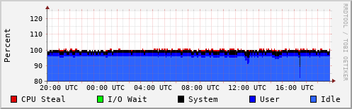 CPU Usage