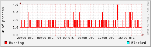 System Loads