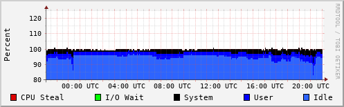 CPU Usage