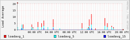 Load Average
