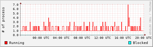 System Loads