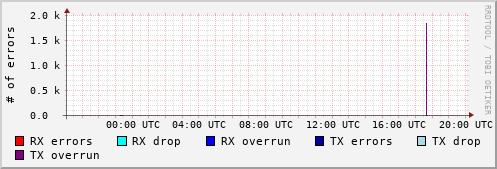 Network Errors