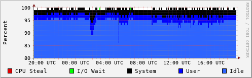 CPU Usage
