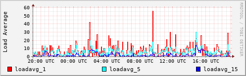 Load Average
