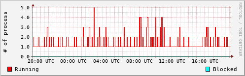 System Loads