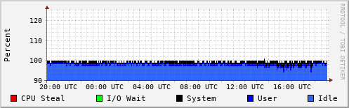 CPU Usage