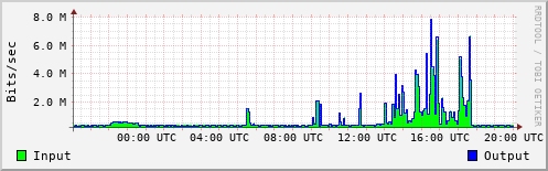 Network Activity