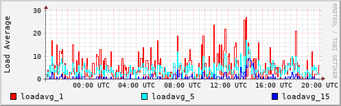 Load Average