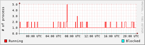 System Loads