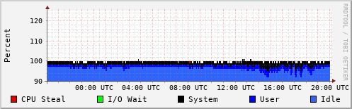 CPU Usage