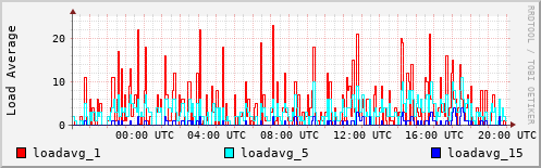 Load Average