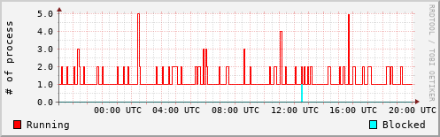System Loads