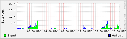 Network Activity
