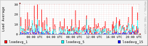 Load Average
