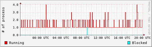System Loads