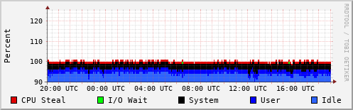 CPU Usage
