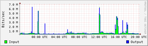 Network Activity