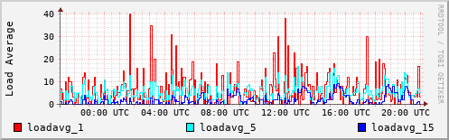 Load Average