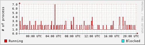 System Loads