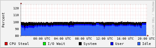 CPU Usage