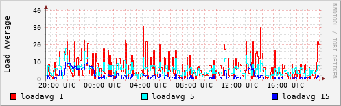 Load Average