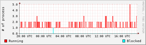System Loads