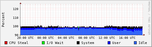 CPU Usage