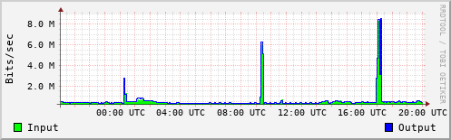 Network Activity