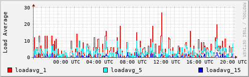 Load Average