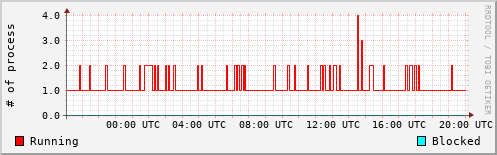 System Loads