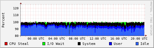 CPU Usage