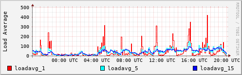 Load Average