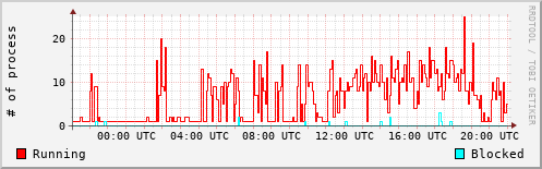 System Loads