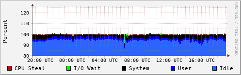 CPU Usage
