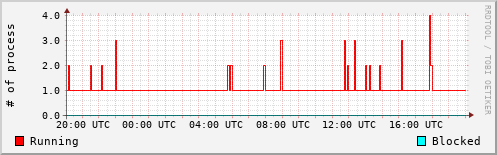 System Loads