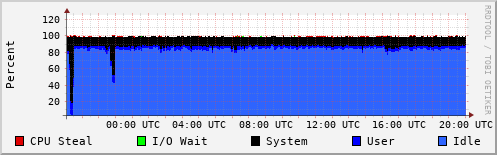 CPU Usage