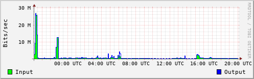 Network Activity