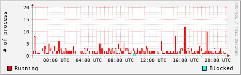 System Loads