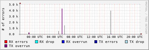Network Errors
