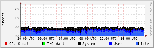 CPU Usage