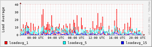 Load Average